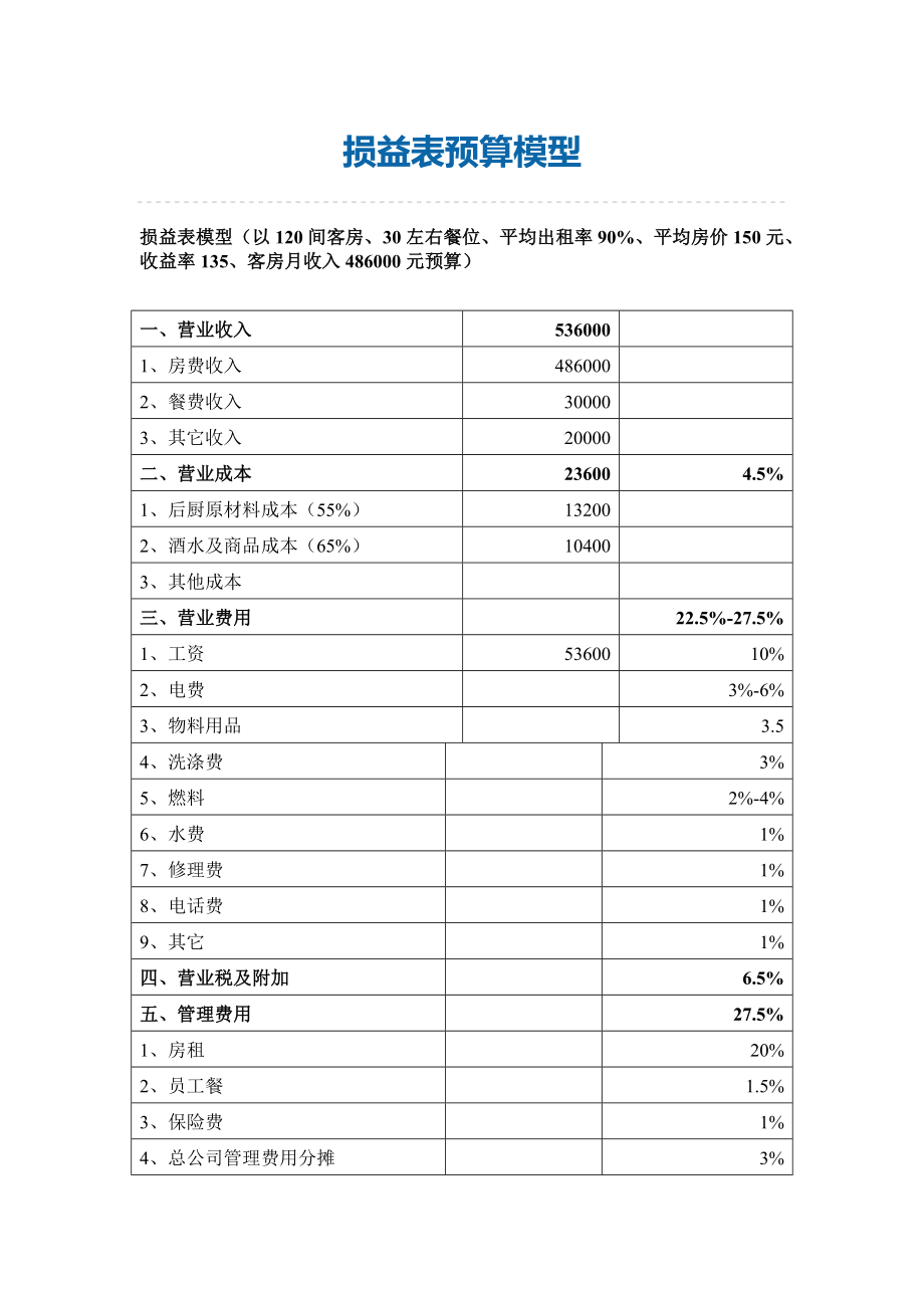 酒店财务资金编制预算专题 损益表预算模型.docx_第1页