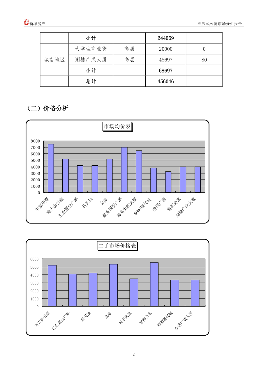 酒店项目分析策划报告管理方案资料公寓酒店报告常州酒店式公寓市场分析报告P7.doc_第2页