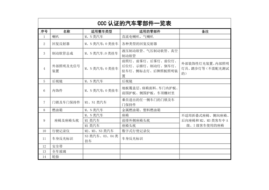 ※CCC认证的汽车零部件一览表.doc_第2页