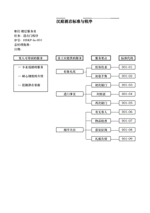 连锁商务品牌中高端酒店资料 1进出门程序HSKP-fa-001.xls