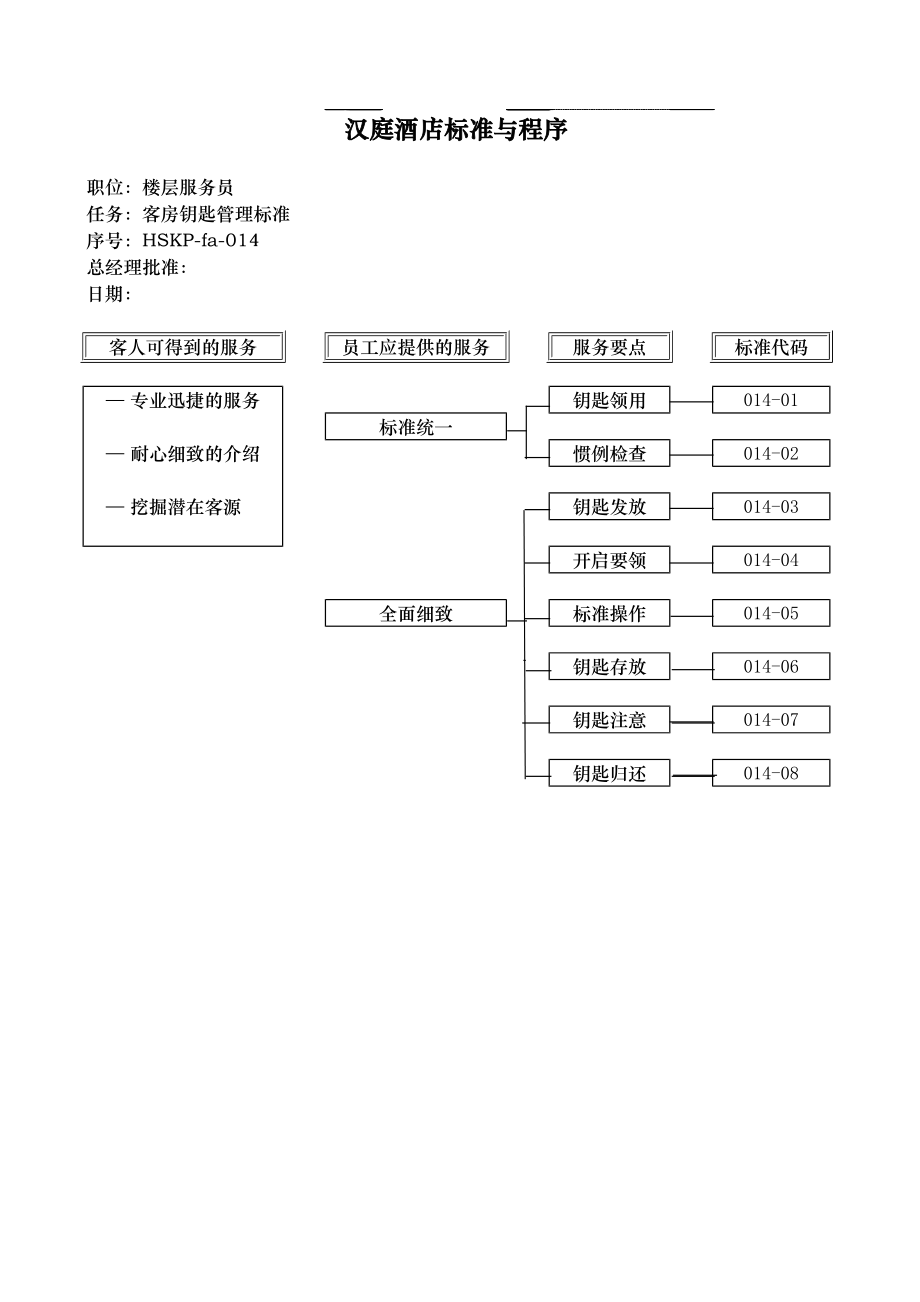 连锁商务品牌中高端酒店资料 14客房钥匙管理标准HSKP-fa-014.pdf_第1页