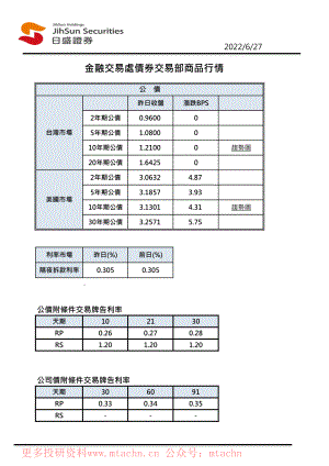 20220627-日盛投顾-金融交易处债券交易部商品行情.pdf