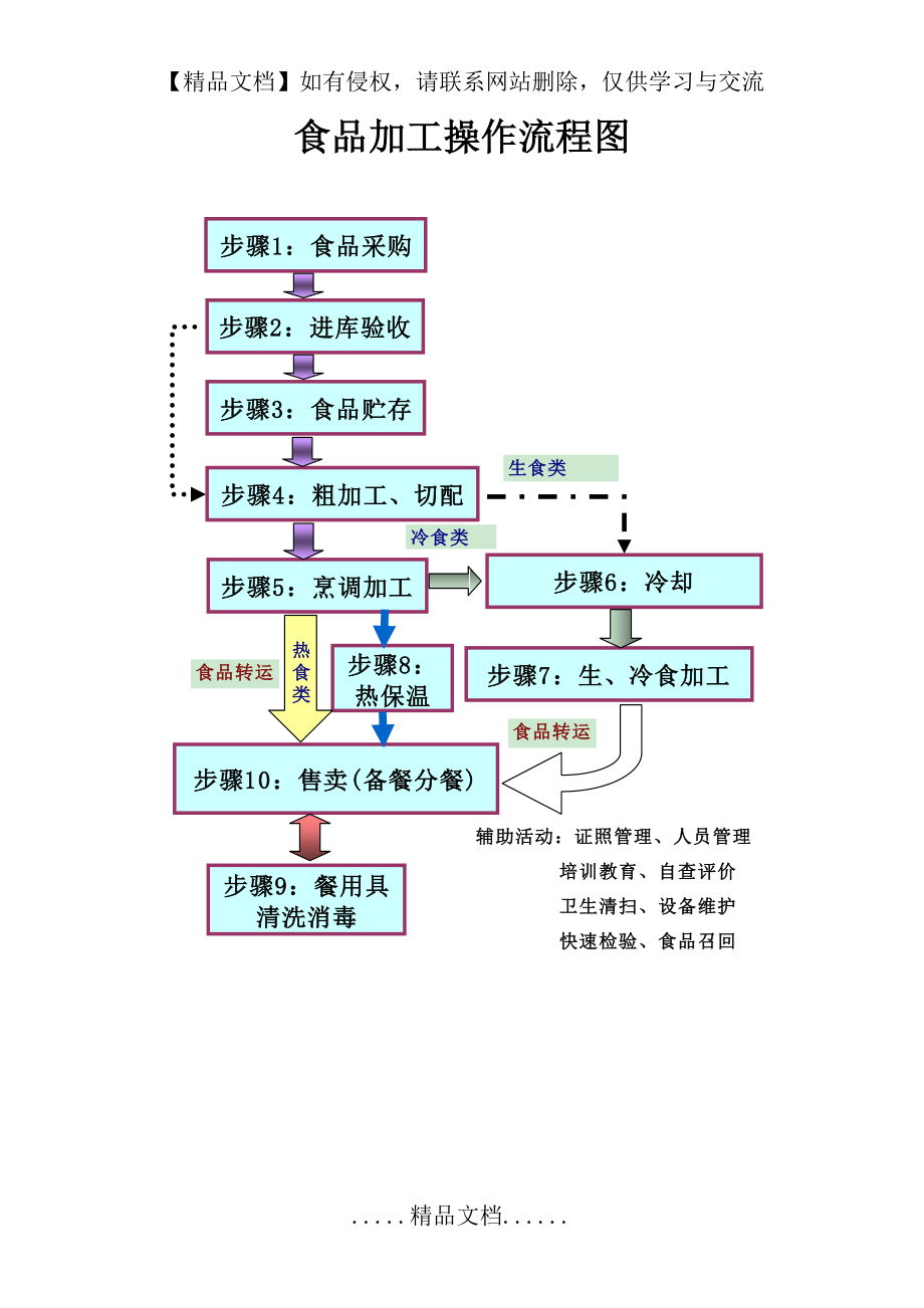 食品加工操作流程图(示例).doc_第2页