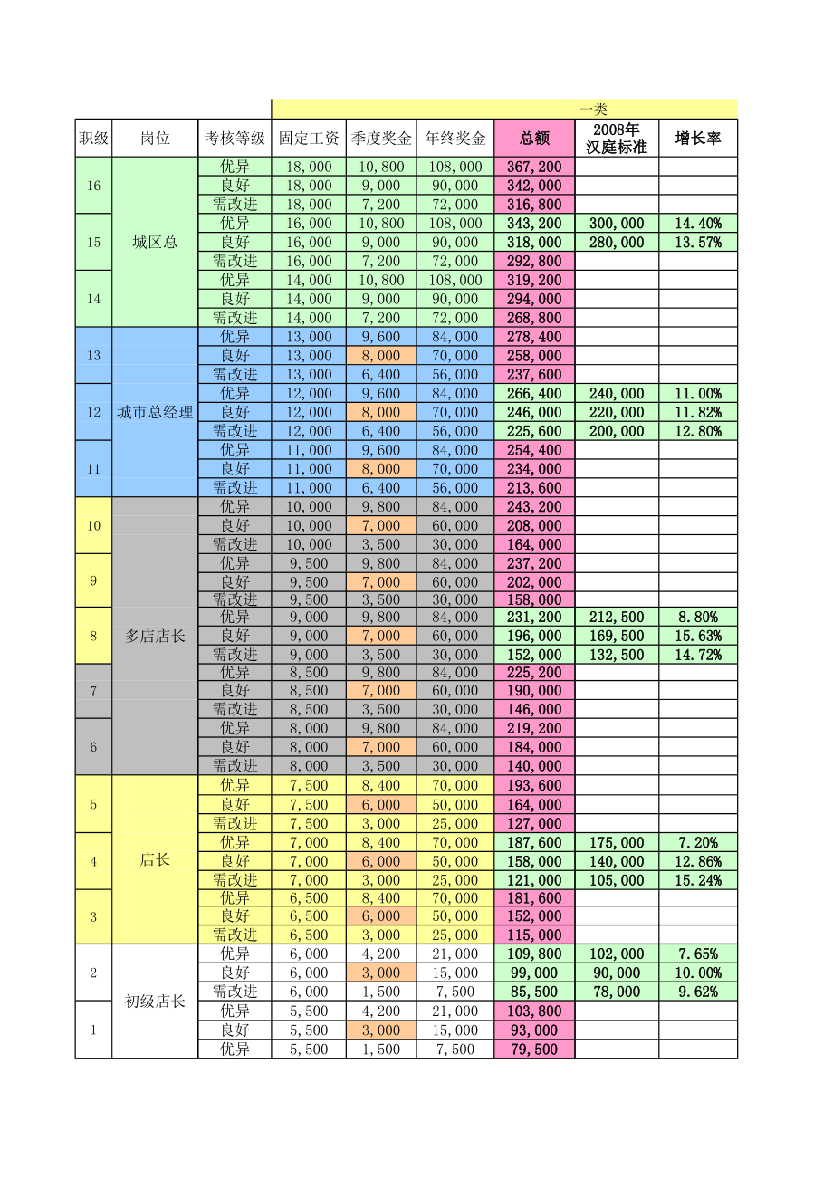 连锁商务品牌中高端酒店资料 店工资等级.pdf_第1页