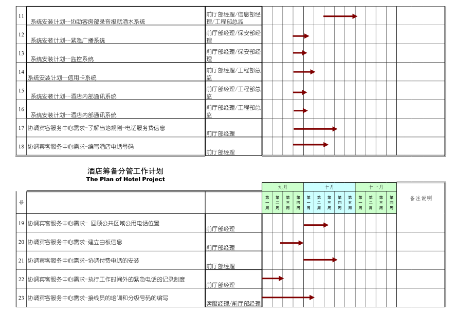 中高端星级酒店各部门开业筹备资料 前厅部筹备倒计时100天工作计划P1.xls_第2页