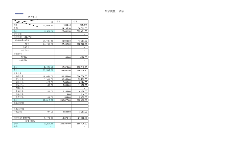 商务连锁快捷酒店前厅部前台接待员学习制度培训资料 前台财务报表P22.xls_第2页