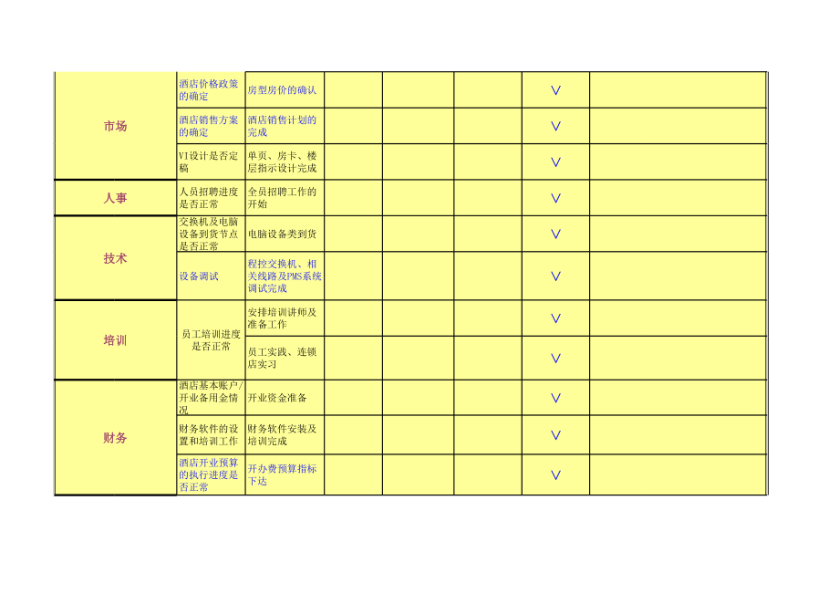 中高端星级酒店各部门开业筹备资料 如家连锁酒店 开业筹备酒店进度协调表P1.xls_第2页