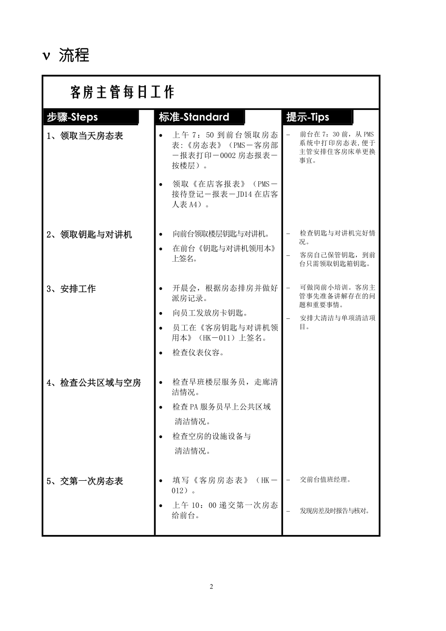 房务部楼层客房服务员操作培训手册酒店资料 如家连锁酒店 客房练习手册P057.doc_第2页