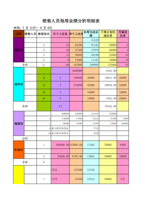 星级中高连锁端酒店营销部培训制度资料 销售员每周业绩分析表P1.xls