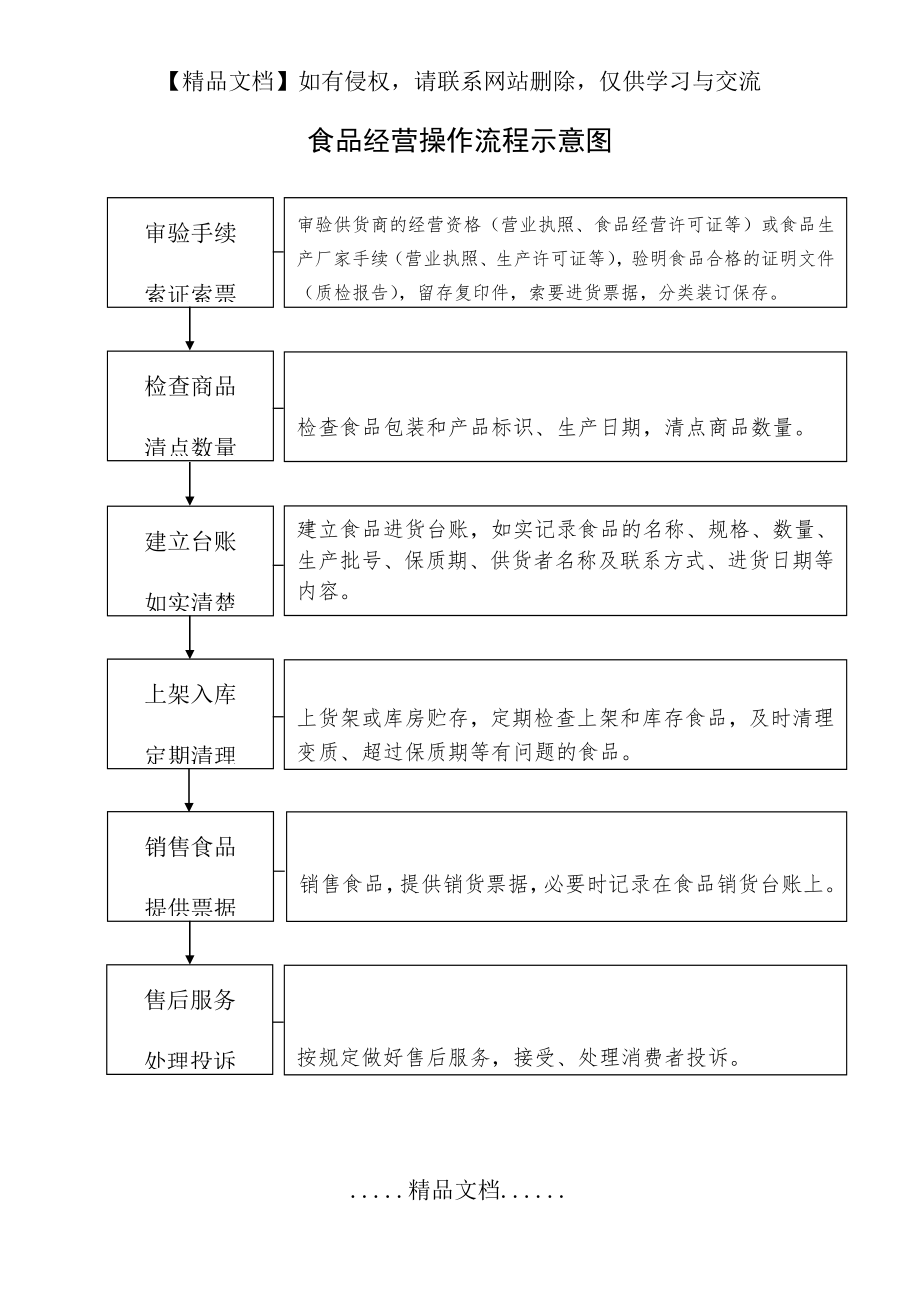 食品经营操作流程示意图.doc_第2页