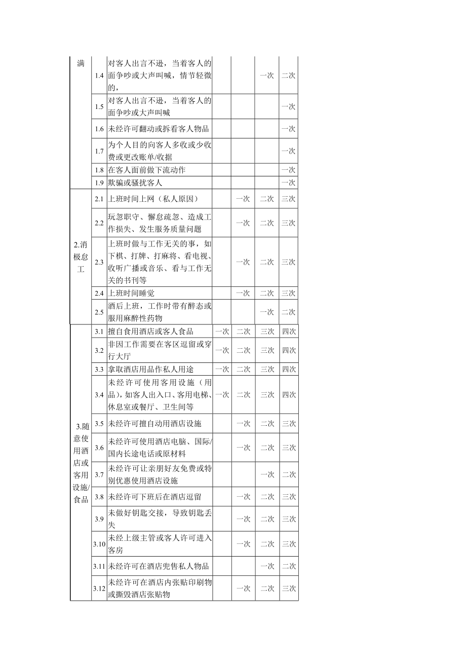 中高端连锁酒店总经理店长管理制度 酒店奖惩制度P8.doc_第2页