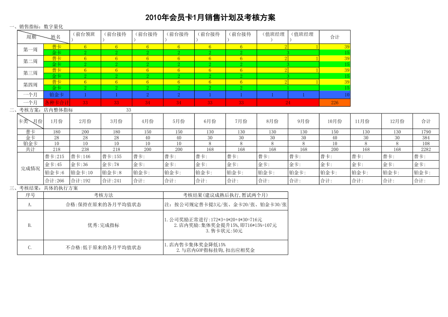 商务中高端连锁酒店品牌制度运营手册资料 会员卡销售考核方.pdf_第1页