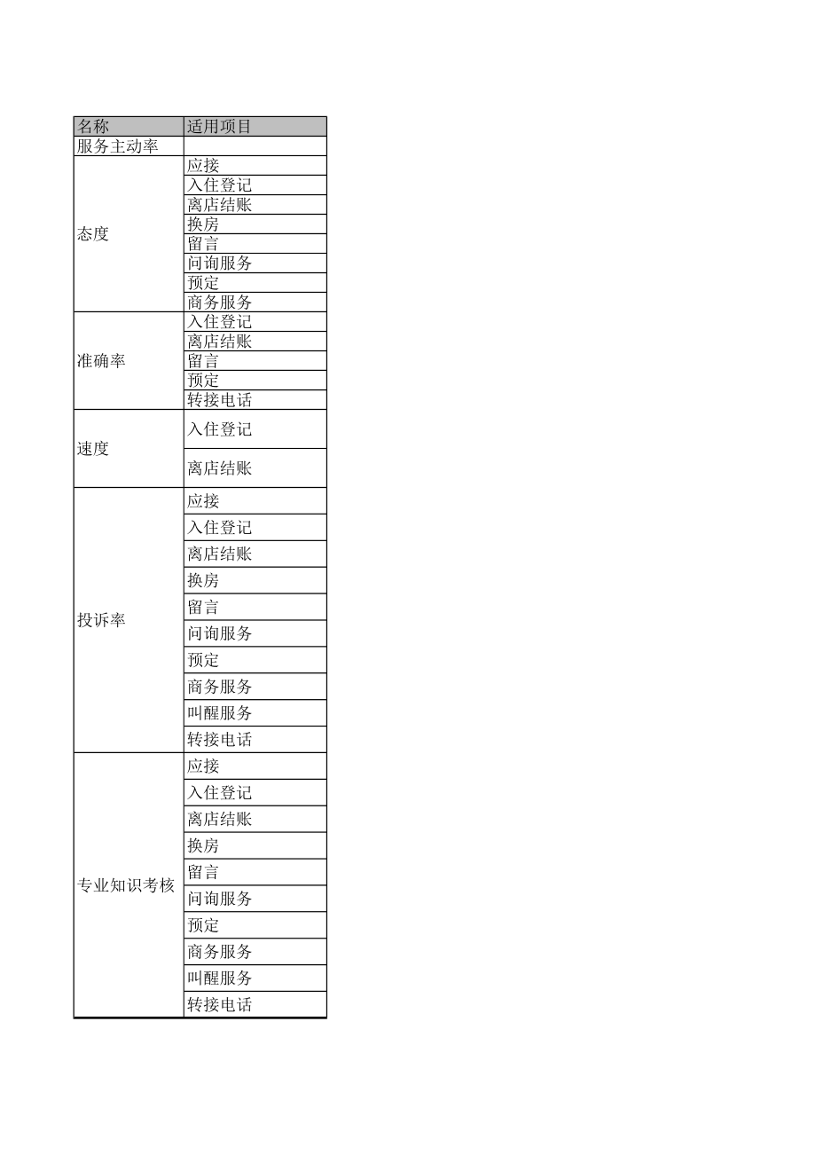 商务中高端连锁酒店品牌制度运营手册资料 会员卡销售考核方.pdf_第2页