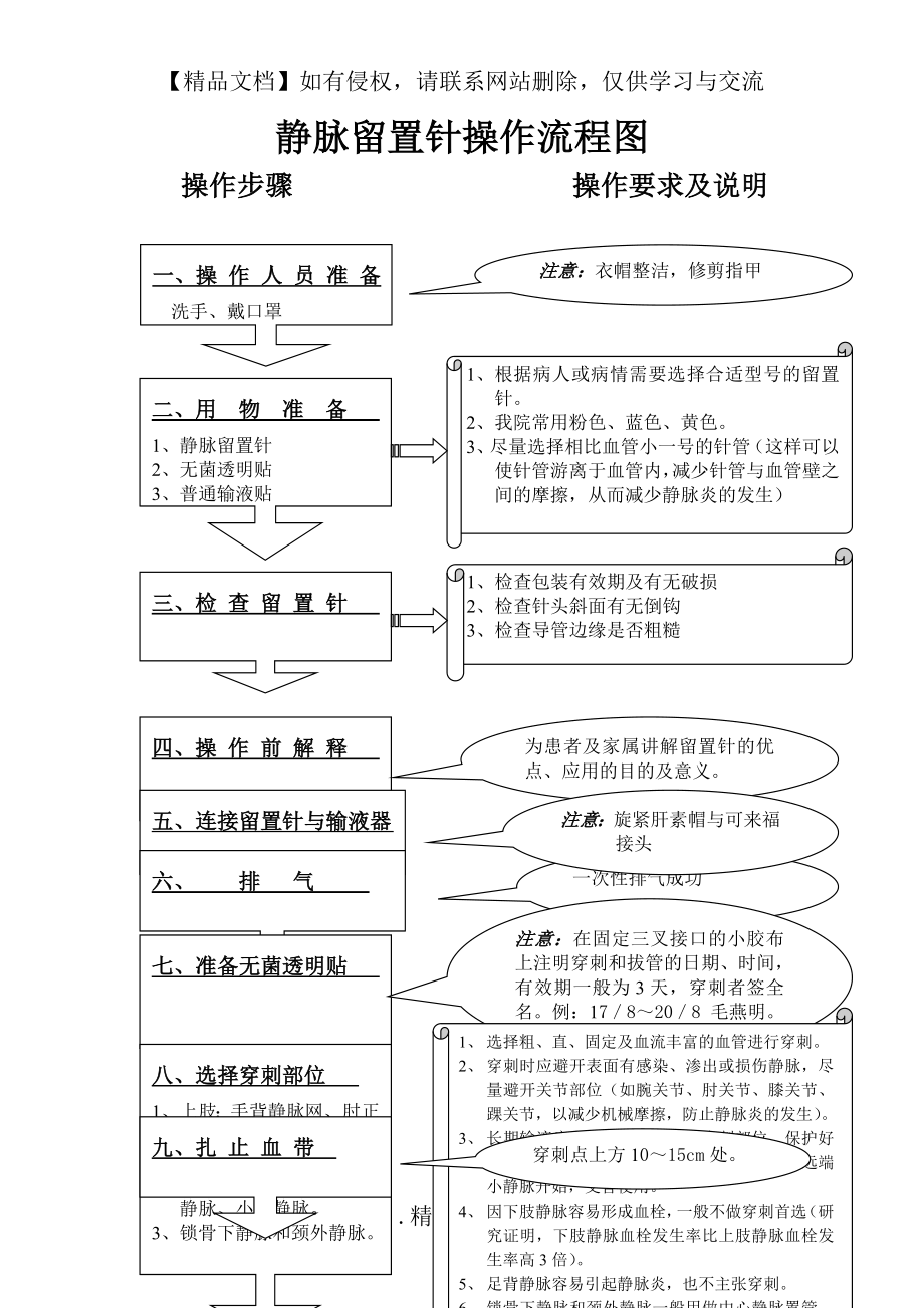 静脉留置针操作流程图.doc_第2页