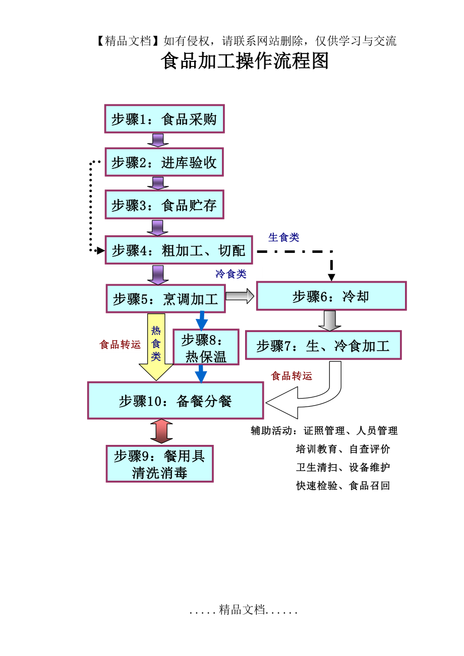 食品加工操作流程图.doc_第2页