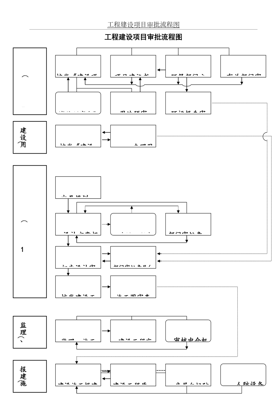 工程建设项目审批流程图(1).doc_第2页