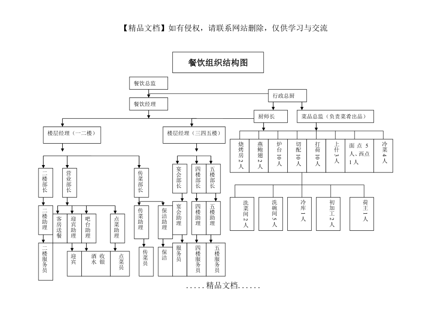 餐饮组织架构图(完整版).doc_第2页