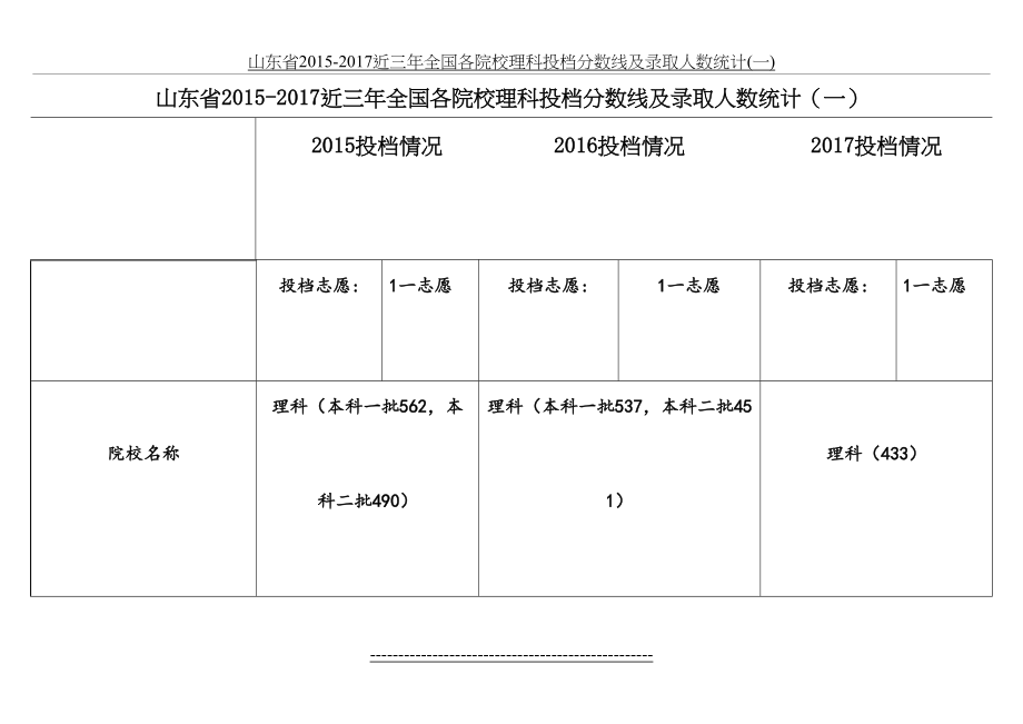 山东省-2017近三年全国各院校理科投档分数线及录取人数统计(一).doc_第2页