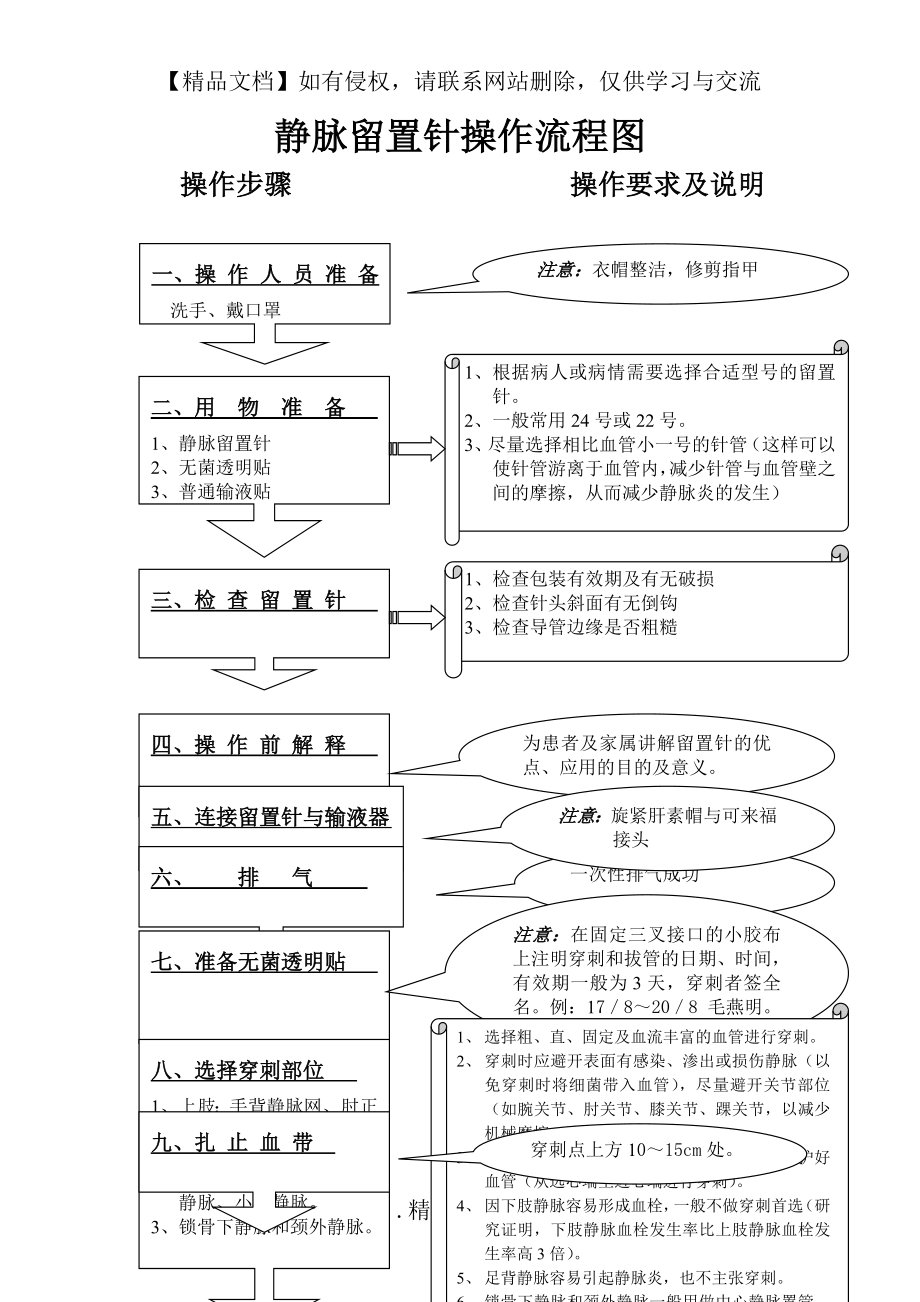 静脉留置针操作流程图66976.doc_第2页