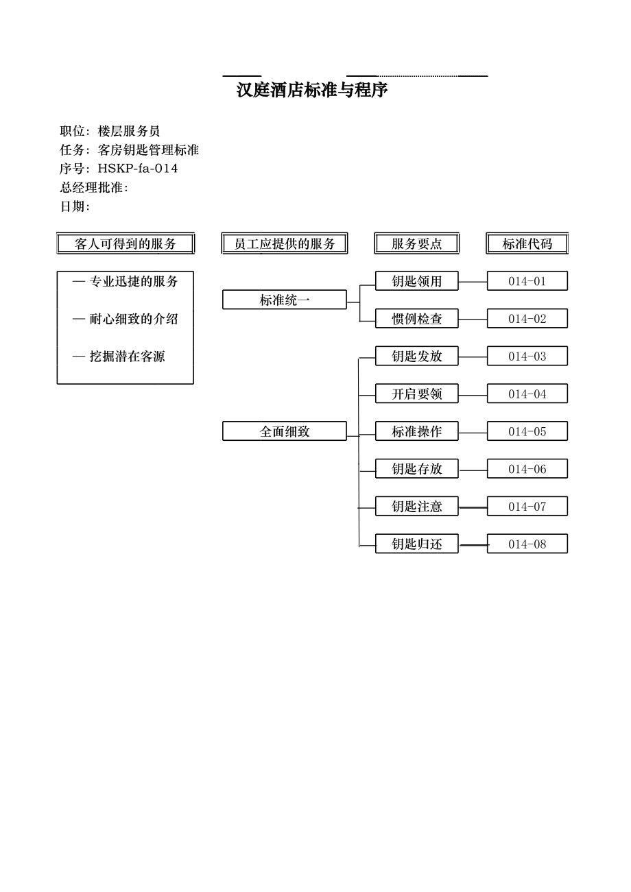 连锁商务品牌中高端酒店资料 14客房钥匙管理标准HSKP-fa-014.xls_第1页