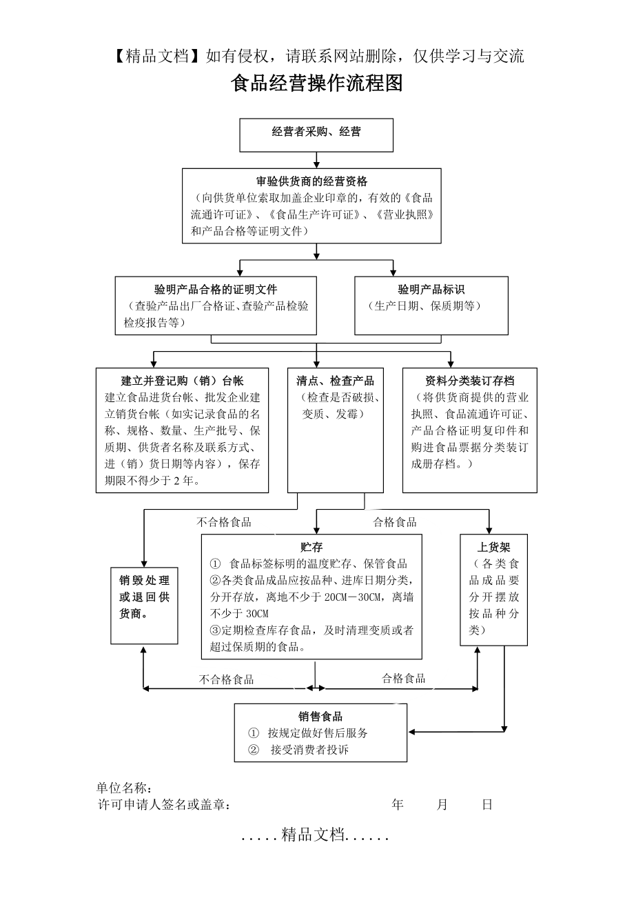 食品流通许可证-经营操作流程图.doc_第2页