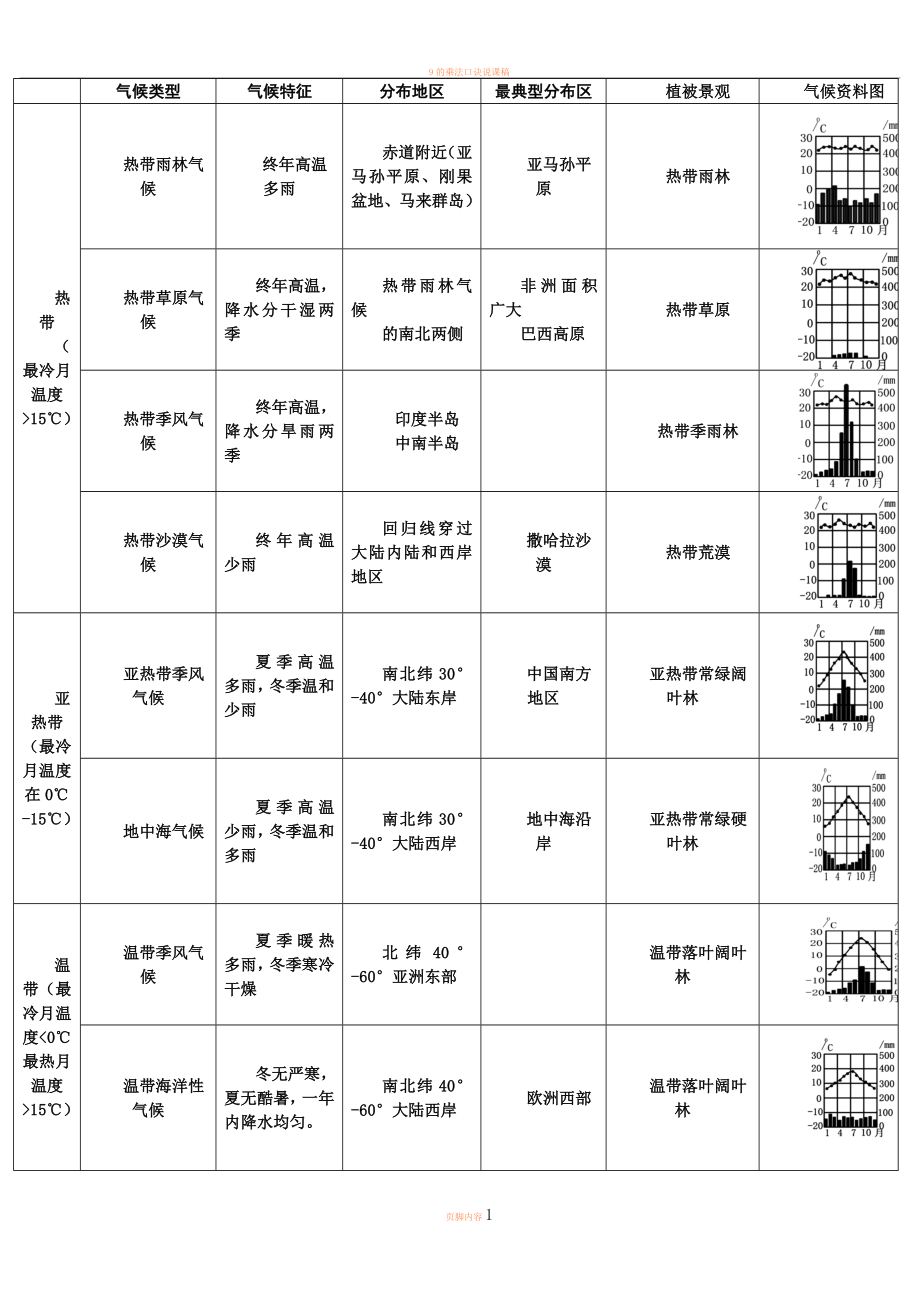 9种气候类型.doc_第1页