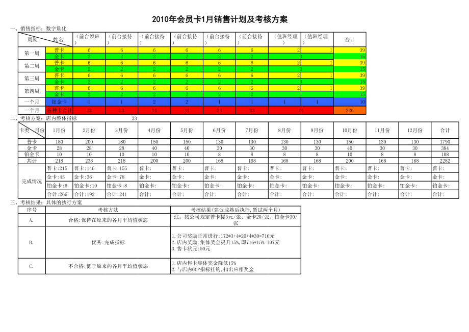 商务中高端连锁酒店品牌制度运营手册资料 会员卡销售考核方.xls_第1页