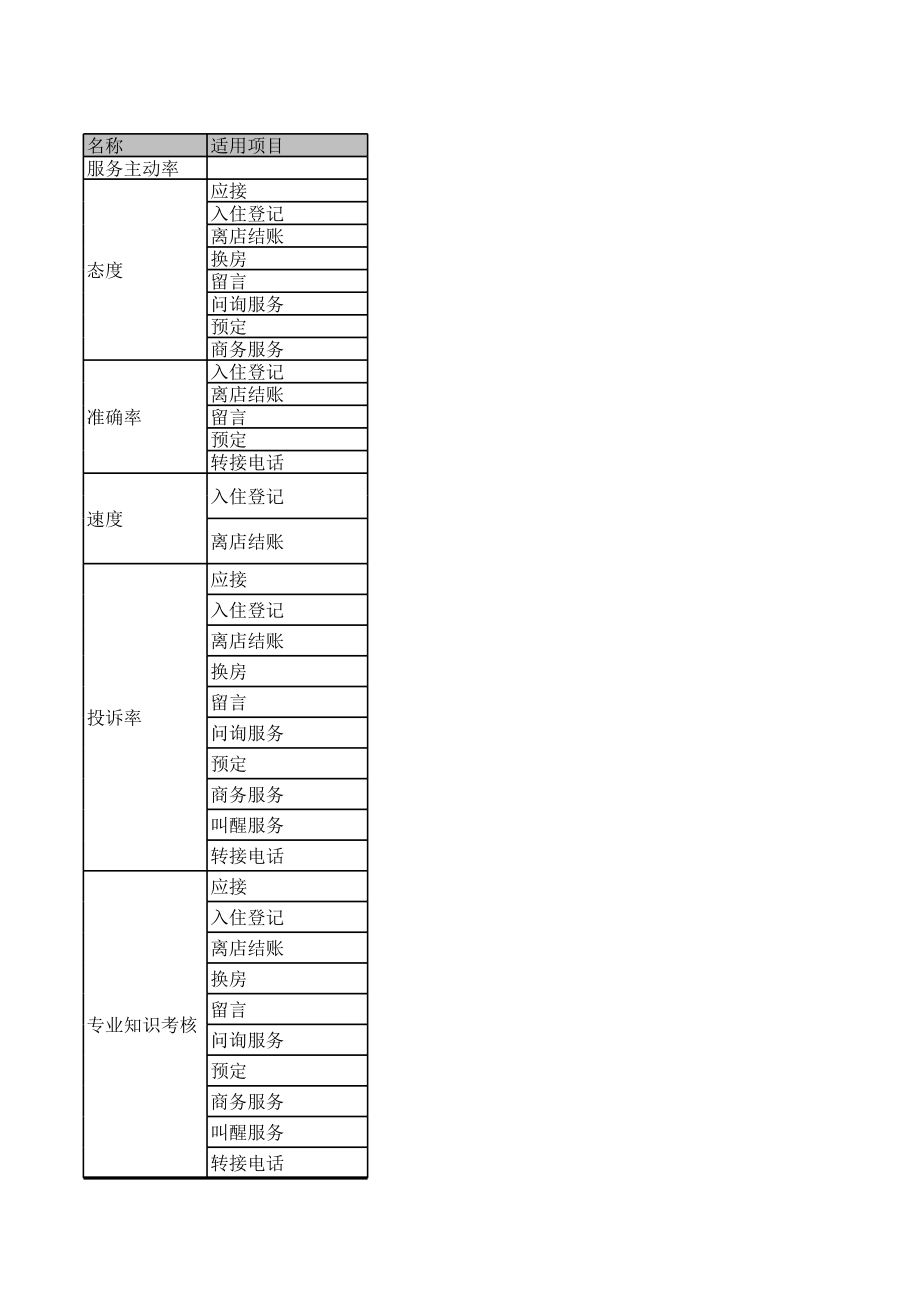 商务中高端连锁酒店品牌制度运营手册资料 会员卡销售考核方.xls_第2页