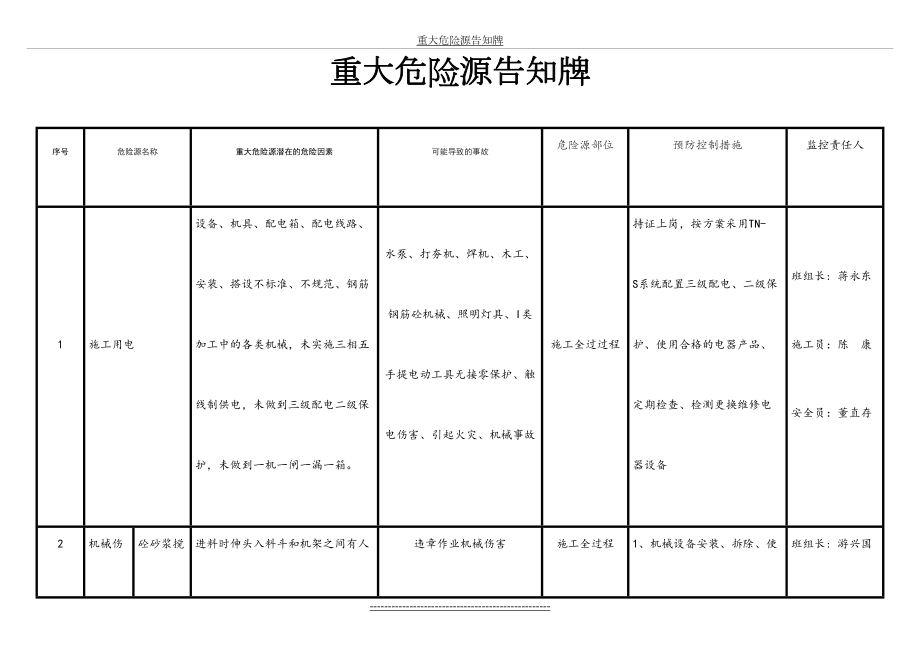 工地重大危险源告知牌.doc_第2页