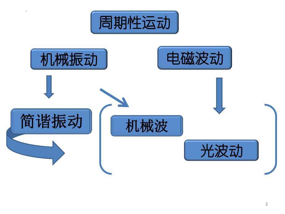 高二物理竞赛：机械振动和机械波和波动光学课件.pptx_第2页