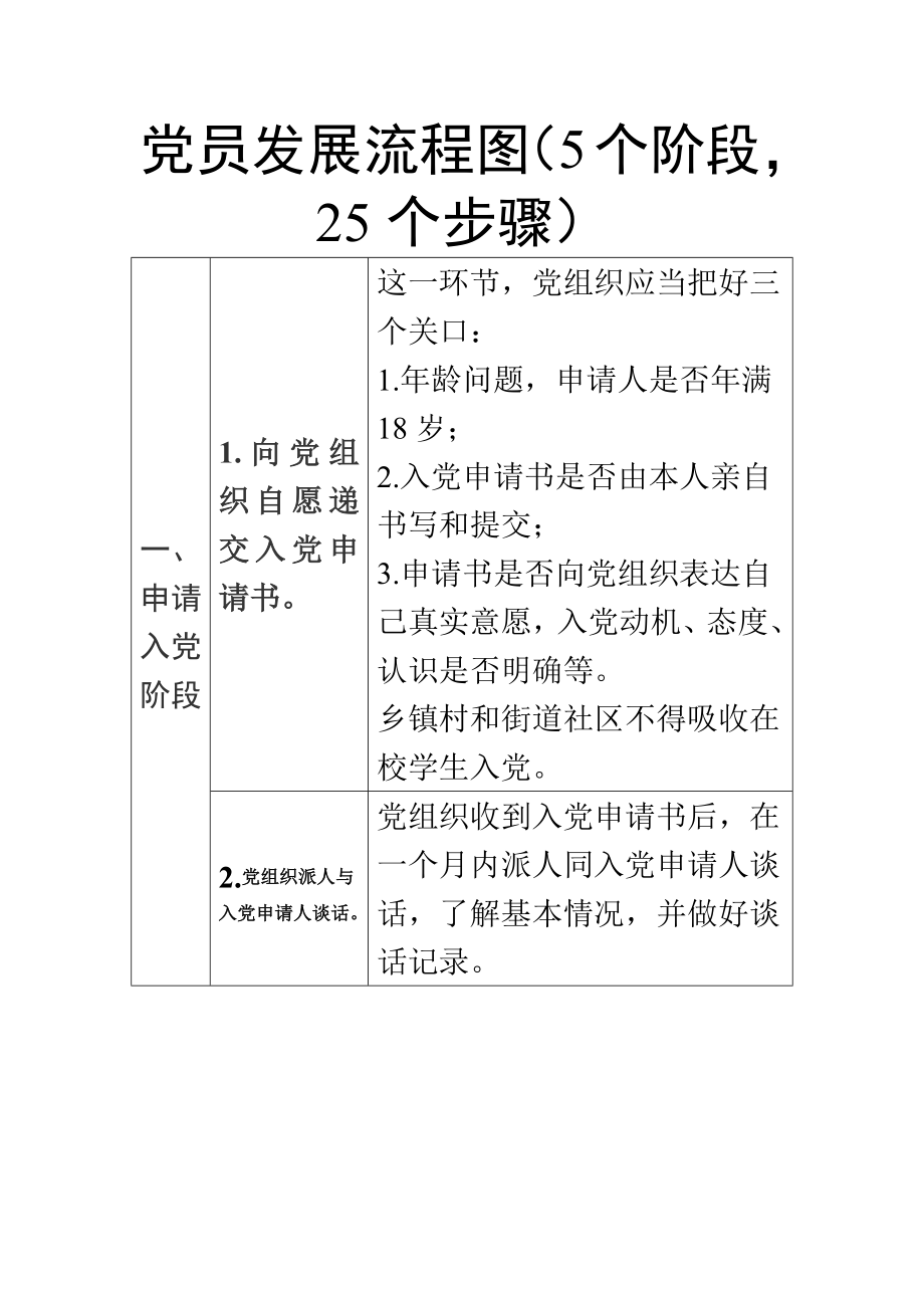 党员发展流程图（5个阶段25个步骤）.docx_第1页