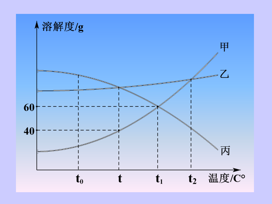 溶解度曲线专题.ppt_第2页