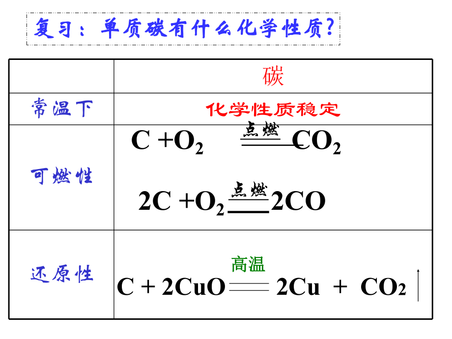 课题三、二氧化碳和一氧化碳(第一课时）.ppt_第2页