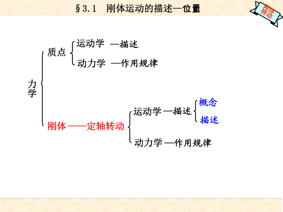 高二物理竞赛：刚体运动的描述课件.ppt_第2页