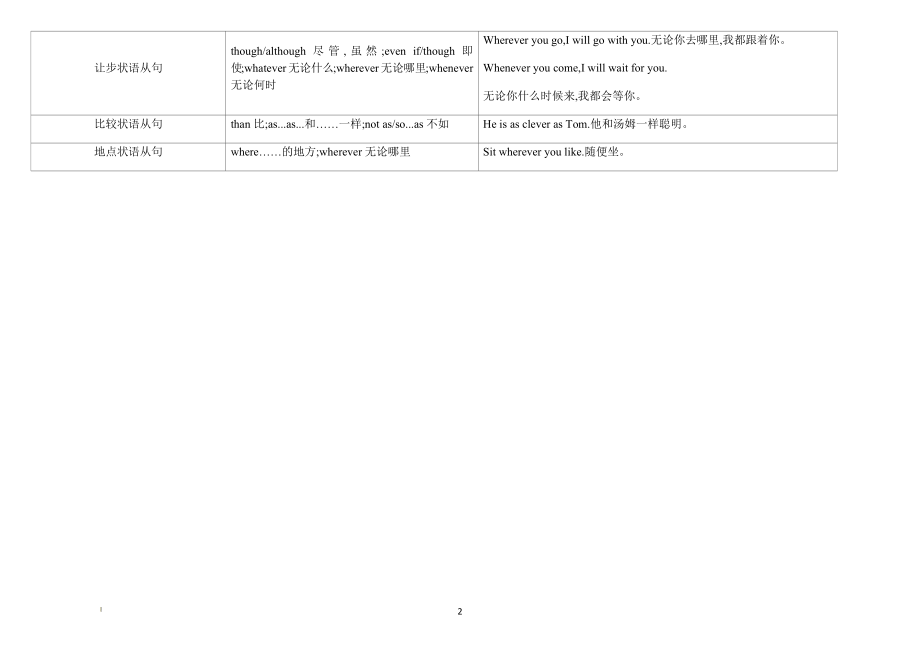 中考英语复习学案状语从句专题.docx_第2页