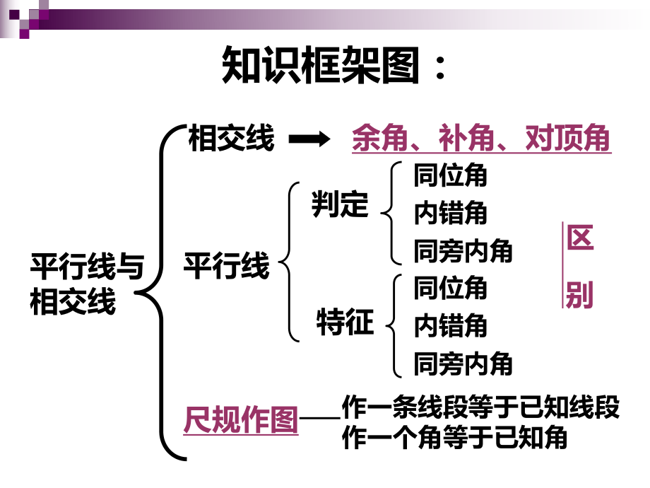 平行线与相交线复习课.ppt_第2页