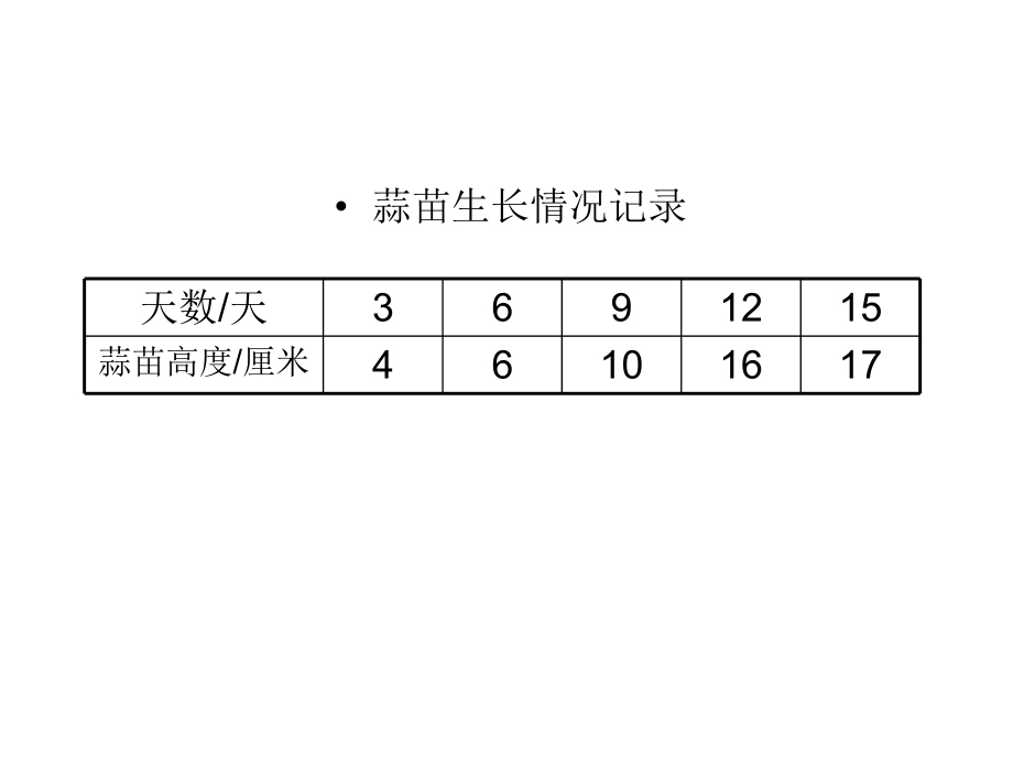 四年级上册数学栽蒜苗(二)课件.ppt_第2页