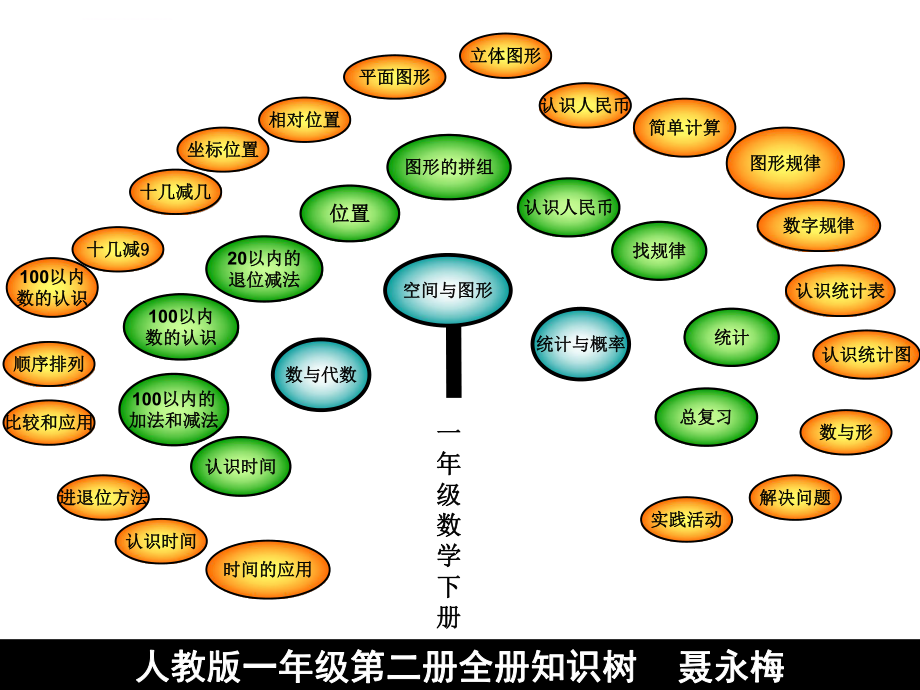 一年级数学下册知识树ppt课件.ppt_第1页