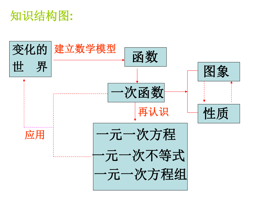 一次函数复习课ppt课件.ppt_第2页