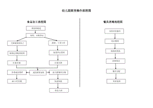 幼儿园厨房操作流程图.doc