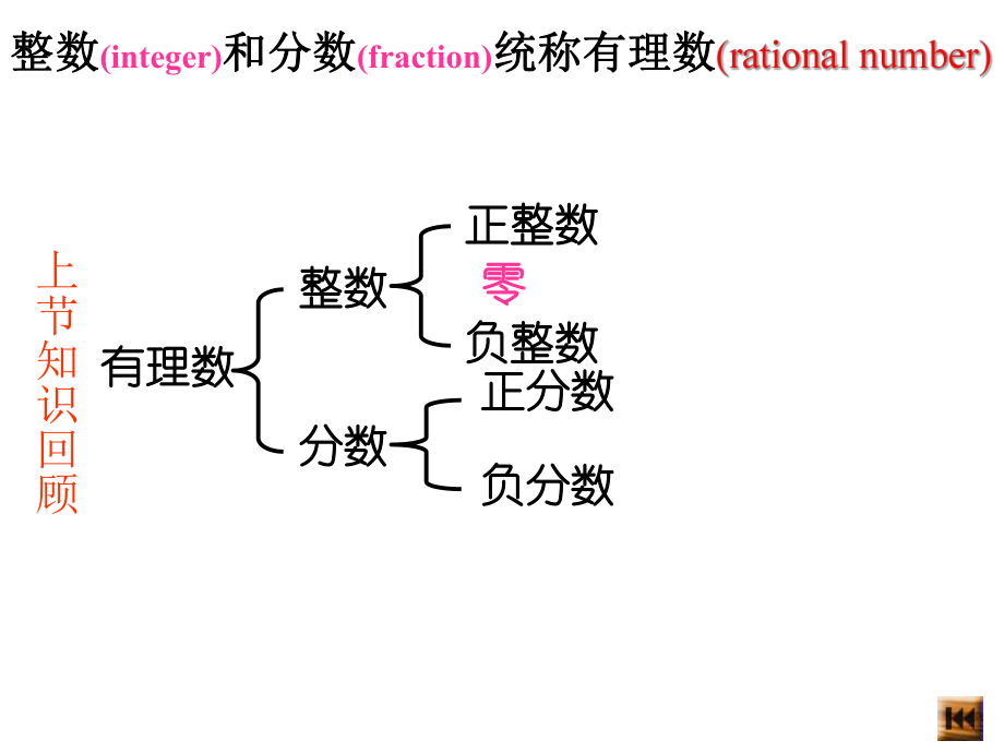 七年级数学上1[1]22数轴.ppt_第2页