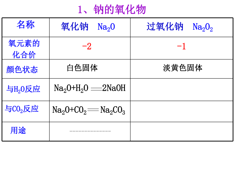 必修1钠的重要化合物 (2).ppt_第2页