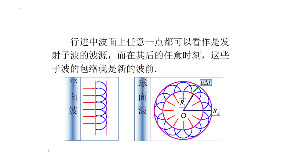 高二物理竞赛惠更斯原理课件.pptx_第2页