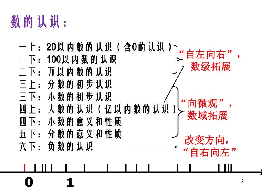 数认识讲座（吴老师1）.pptx_第2页