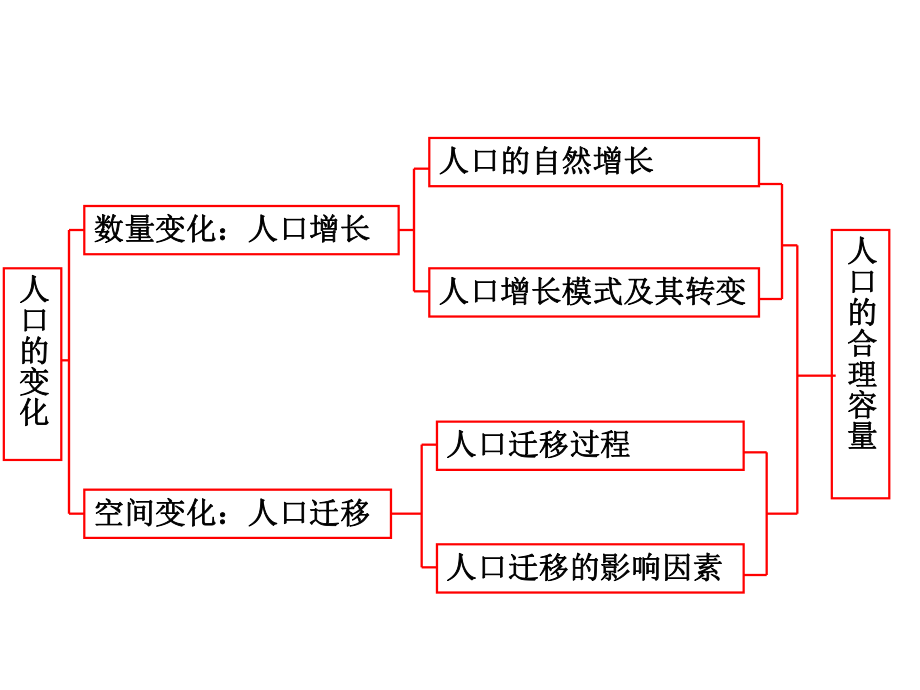 115地理必修二第一章第一节.ppt_第2页