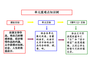 七下单元知识树.ppt