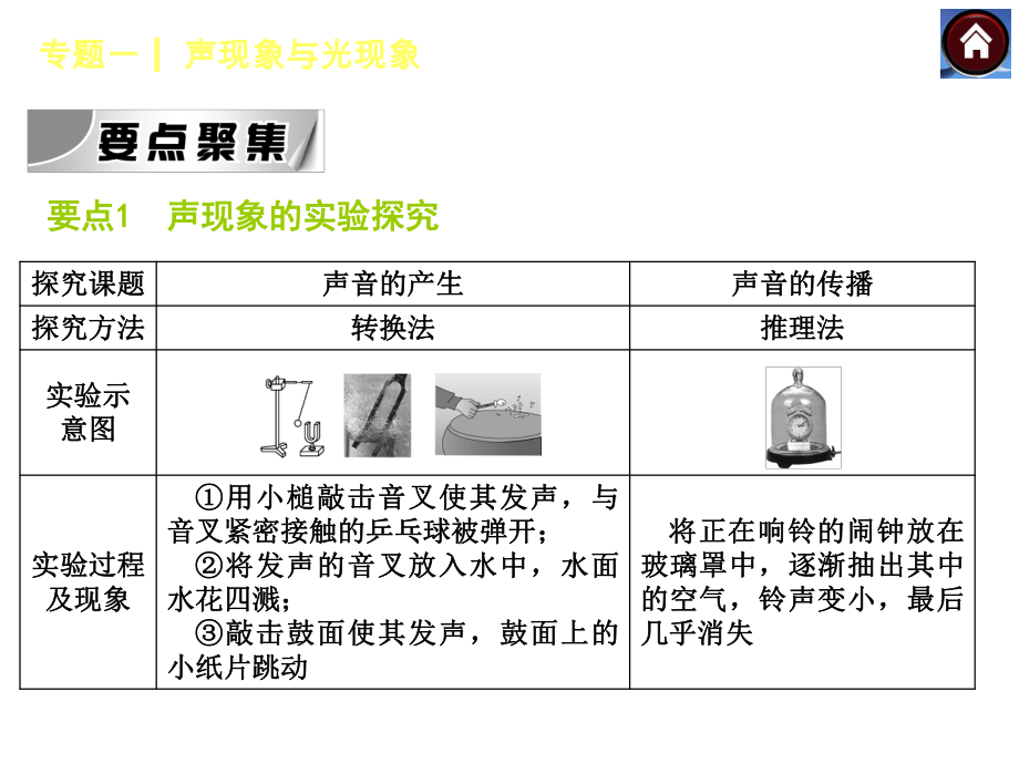 专题一　声现象与光现象.ppt_第2页