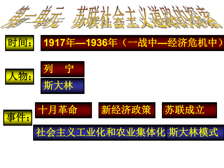 世界历史（下）全册复习82课件.ppt_第1页