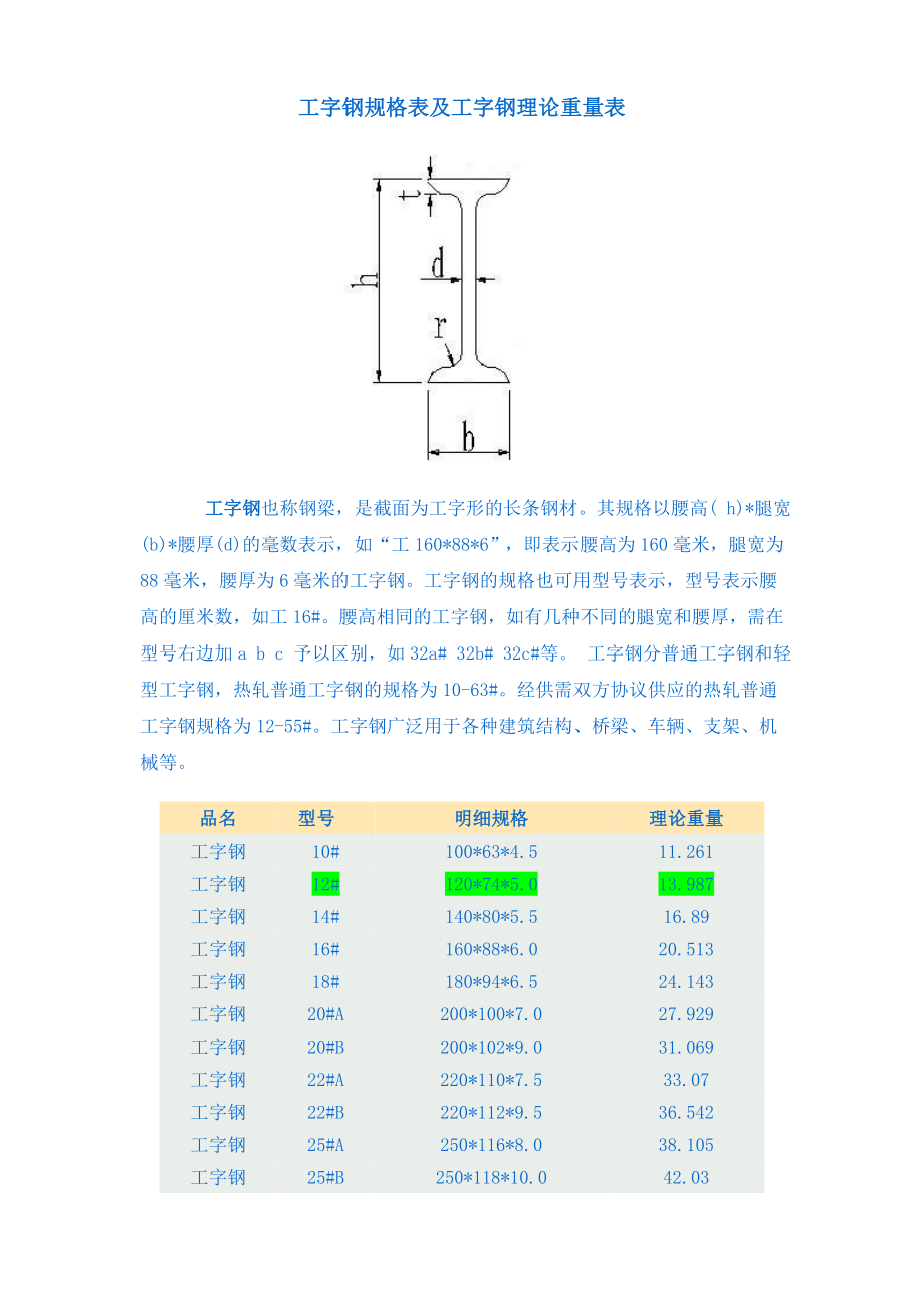 工字钢尺寸规格表.doc_第1页