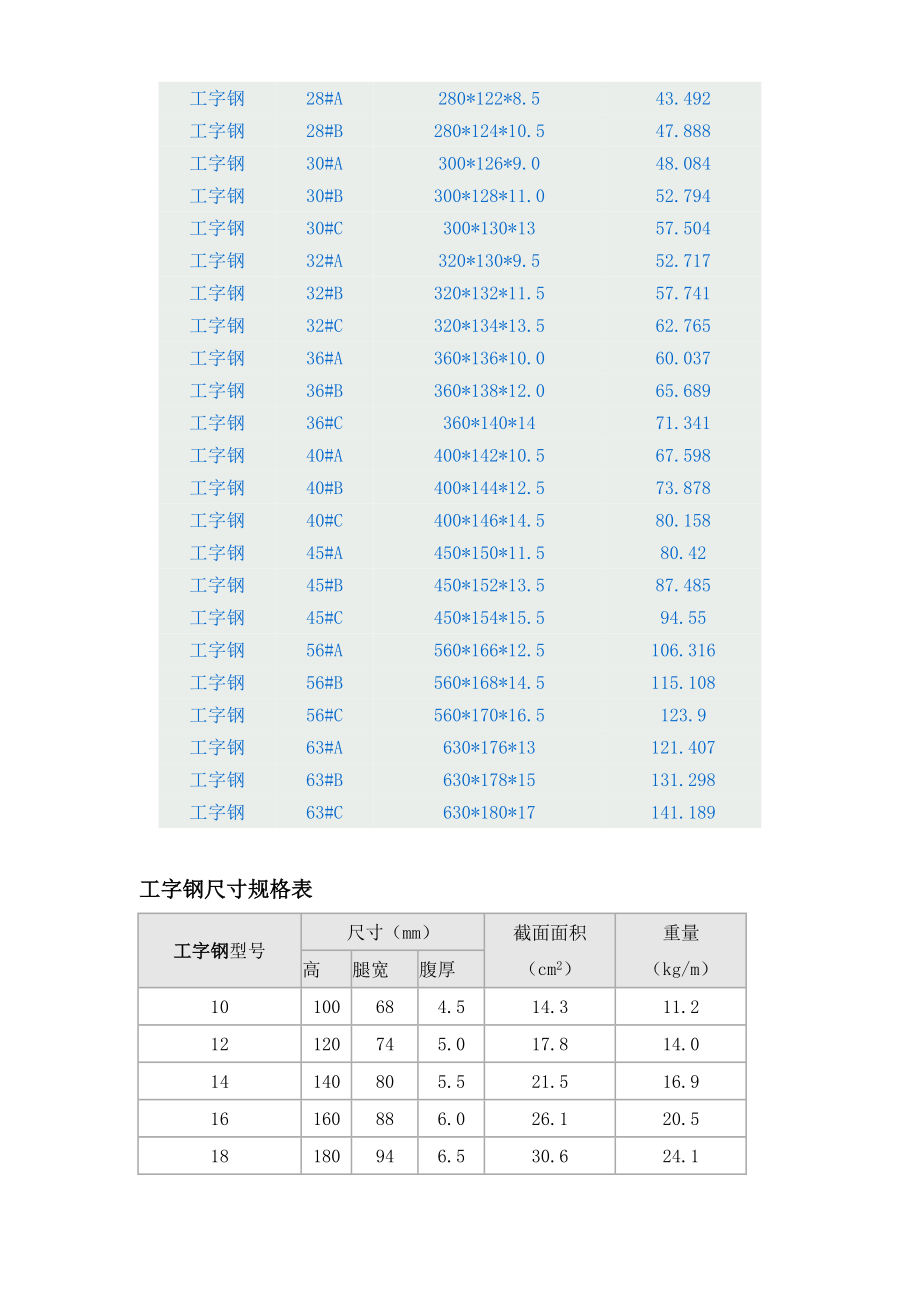 工字钢尺寸规格表.doc_第2页